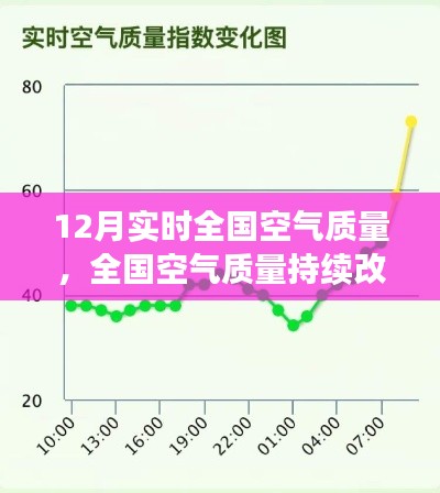 全国空气质量持续改善,变化的力量,自信与成就感的源泉——十二月实时空气质量报告