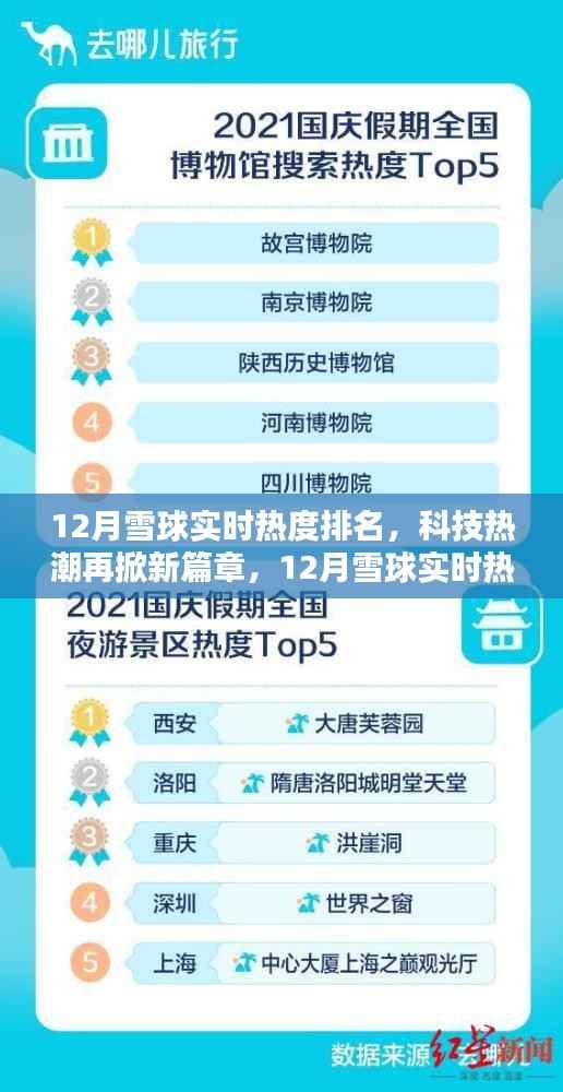 科技热潮再掀新篇章,12月雪球实时热度排名引领智能生活新时代