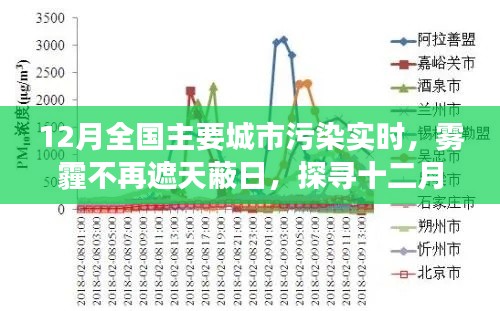 探寻十二月全国主要城市空气质量实时变化,雾霾逐渐消散的城市呼吸新篇章