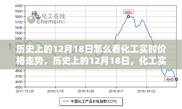 历史上的12月18日化工实时价格走势深度解读与实时分析