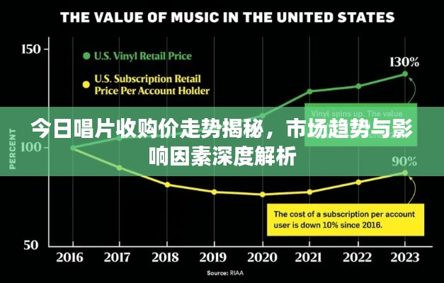 今日唱片收购价走势揭秘，市场趋势与影响因素深度解析